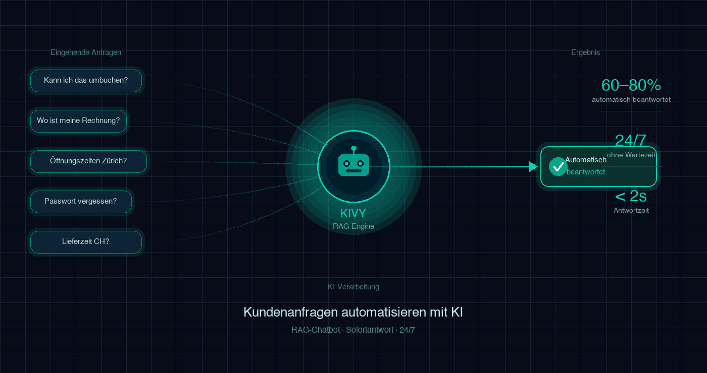 Kundenanfragen automatisieren mit KI: Von der Anfrage zur automatischen Antwort.