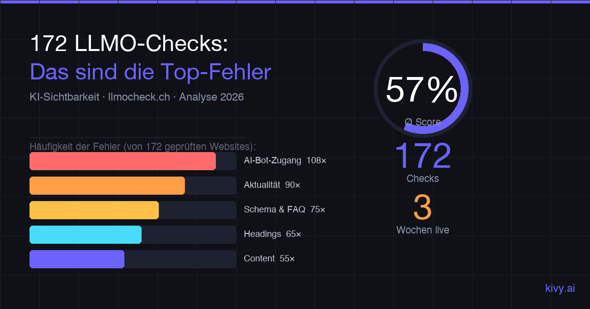 245 LLMO-Checks: Die häufigsten Fehler bei der KI-Sichtbarkeit von Websites.
